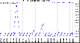 Milwaukee Weather Rain Rate<br>Daily High