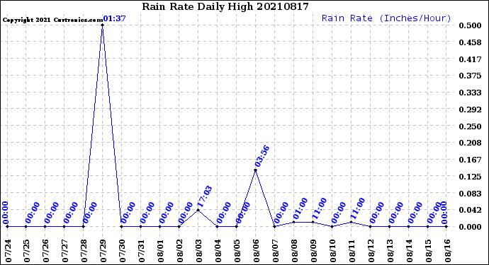 Milwaukee Weather Rain Rate<br>Daily High