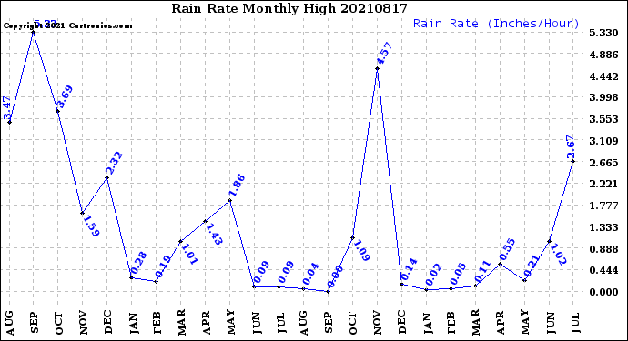 Milwaukee Weather Rain Rate<br>Monthly High