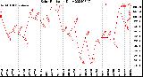 Milwaukee Weather Solar Radiation<br>Daily