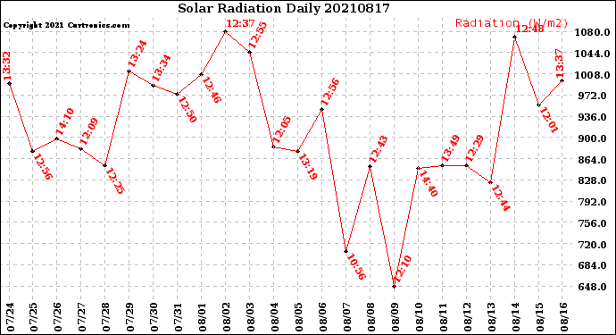 Milwaukee Weather Solar Radiation<br>Daily