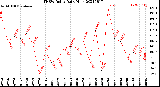 Milwaukee Weather THSW Index<br>Daily High