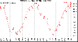 Milwaukee Weather THSW Index<br>Monthly High