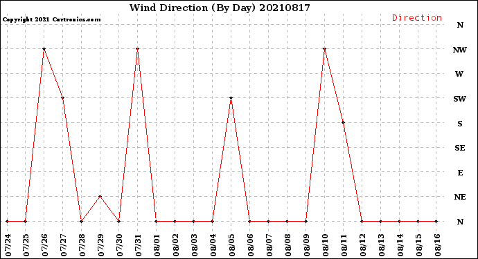 Milwaukee Weather Wind Direction<br>(By Day)