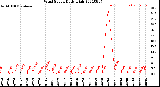 Milwaukee Weather Wind Speed<br>Daily High