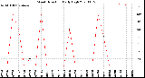 Milwaukee Weather Wind Direction<br>Daily High