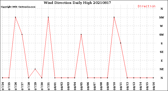 Milwaukee Weather Wind Direction<br>Daily High