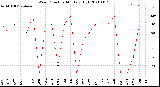 Milwaukee Weather Wind Direction<br>Monthly High