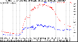 Milwaukee Weather Outdoor Temp / Dew Point<br>by Minute<br>(24 Hours) (Alternate)