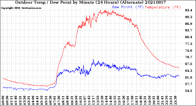 Milwaukee Weather Outdoor Temp / Dew Point<br>by Minute<br>(24 Hours) (Alternate)