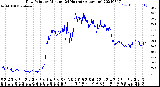 Milwaukee Weather Dew Point<br>by Minute<br>(24 Hours) (Alternate)