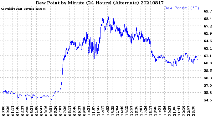 Milwaukee Weather Dew Point<br>by Minute<br>(24 Hours) (Alternate)