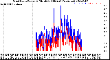 Milwaukee Weather Wind Speed/Gusts<br>by Minute<br>(24 Hours) (Alternate)