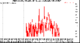 Milwaukee Weather Wind Speed<br>by Minute<br>(24 Hours) (Alternate)