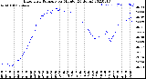 Milwaukee Weather Barometric Pressure<br>per Minute<br>(24 Hours)