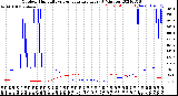 Milwaukee Weather Outdoor Humidity<br>vs Temperature<br>Every 5 Minutes