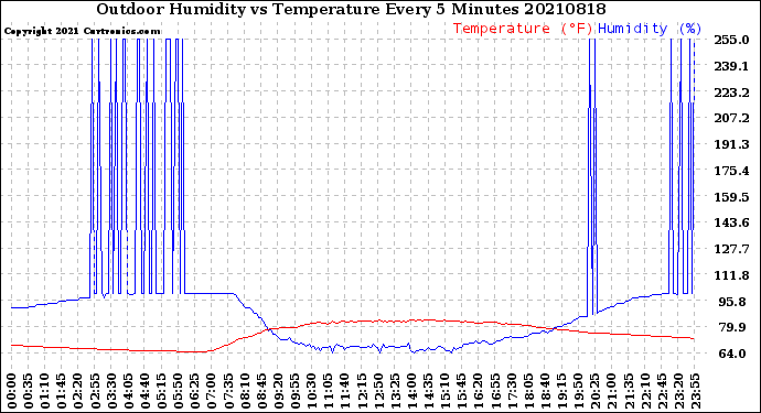 Milwaukee Weather Outdoor Humidity<br>vs Temperature<br>Every 5 Minutes