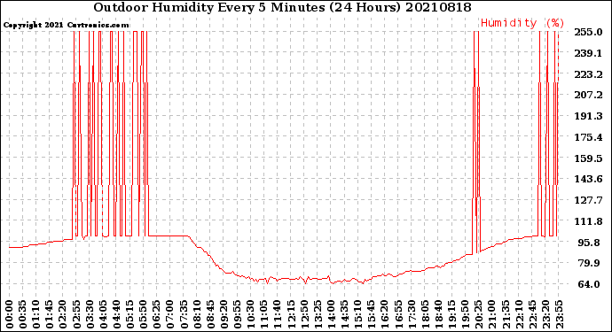 Milwaukee Weather Outdoor Humidity<br>Every 5 Minutes<br>(24 Hours)