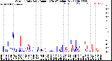 Milwaukee Weather Outdoor Rain<br>Daily Amount<br>(Past/Previous Year)