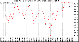 Milwaukee Weather Solar Radiation<br>Avg per Day W/m2/minute