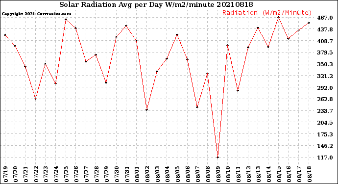 Milwaukee Weather Solar Radiation<br>Avg per Day W/m2/minute