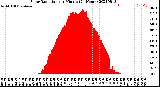 Milwaukee Weather Solar Radiation<br>per Minute<br>(24 Hours)