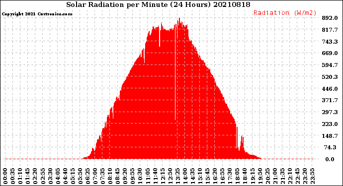 Milwaukee Weather Solar Radiation<br>per Minute<br>(24 Hours)