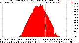 Milwaukee Weather Solar Radiation<br>& Day Average<br>per Minute<br>(Today)