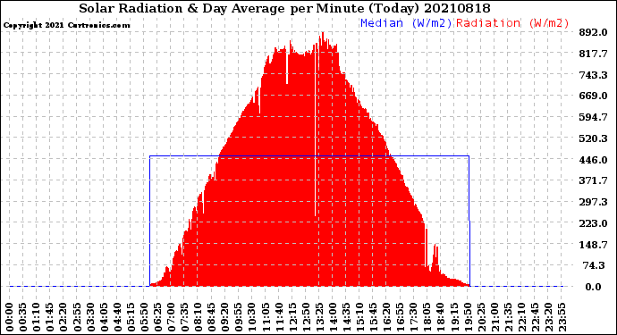 Milwaukee Weather Solar Radiation<br>& Day Average<br>per Minute<br>(Today)