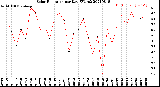 Milwaukee Weather Solar Radiation<br>per Day KW/m2