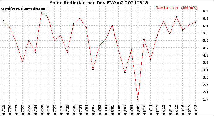 Milwaukee Weather Solar Radiation<br>per Day KW/m2