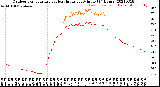 Milwaukee Weather Outdoor Temperature<br>vs Heat Index<br>per Minute<br>(24 Hours)