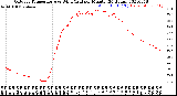 Milwaukee Weather Outdoor Temperature<br>vs Wind Chill<br>per Minute<br>(24 Hours)