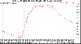 Milwaukee Weather Outdoor Temperature<br>per Minute<br>(24 Hours)