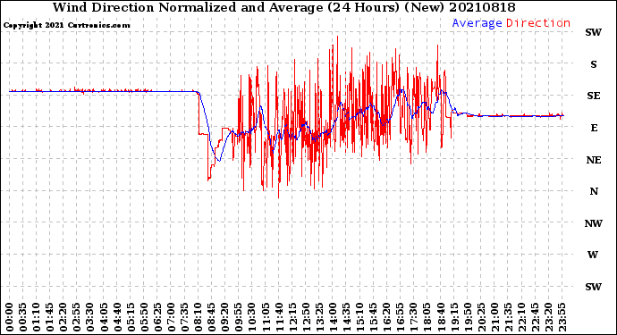 Milwaukee Weather Wind Direction<br>Normalized and Average<br>(24 Hours) (New)