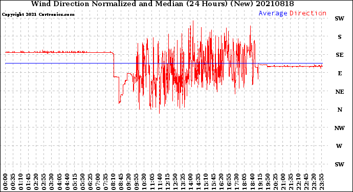 Milwaukee Weather Wind Direction<br>Normalized and Median<br>(24 Hours) (New)