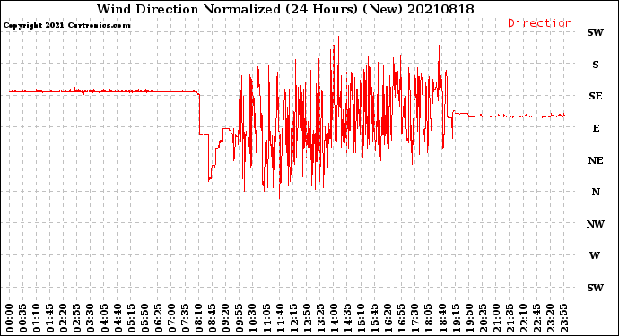 Milwaukee Weather Wind Direction<br>Normalized<br>(24 Hours) (New)