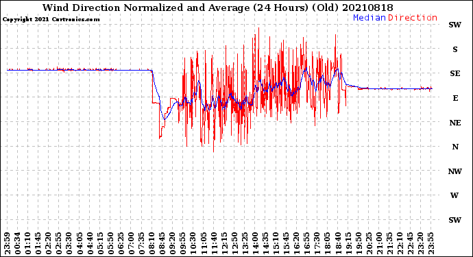 Milwaukee Weather Wind Direction<br>Normalized and Average<br>(24 Hours) (Old)