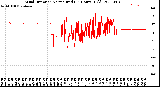 Milwaukee Weather Wind Direction<br>Normalized<br>(24 Hours) (Old)