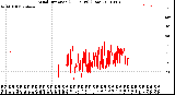 Milwaukee Weather Wind Direction<br>(24 Hours) (Raw)