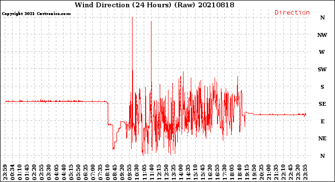 Milwaukee Weather Wind Direction<br>(24 Hours) (Raw)