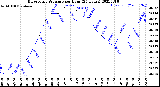 Milwaukee Weather Barometric Pressure<br>per Hour<br>(24 Hours)