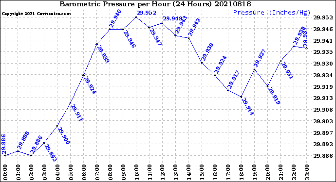 Milwaukee Weather Barometric Pressure<br>per Hour<br>(24 Hours)