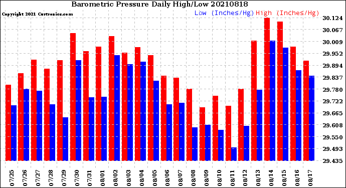 Milwaukee Weather Barometric Pressure<br>Daily High/Low