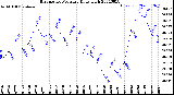 Milwaukee Weather Barometric Pressure<br>Daily High