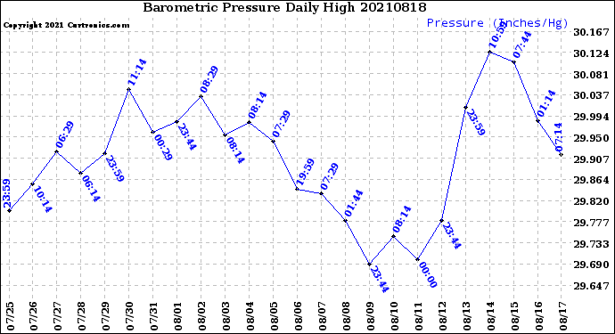 Milwaukee Weather Barometric Pressure<br>Daily High