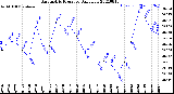 Milwaukee Weather Barometric Pressure<br>Daily Low