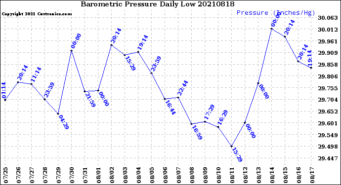 Milwaukee Weather Barometric Pressure<br>Daily Low