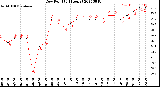 Milwaukee Weather Dew Point<br>(24 Hours)