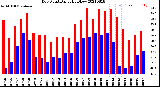 Milwaukee Weather Dew Point<br>Daily High/Low